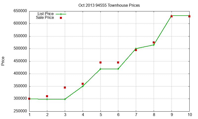 94555 Townhouses Just Sold 2013-10 94555 Townhouses Just Sold 2013-10