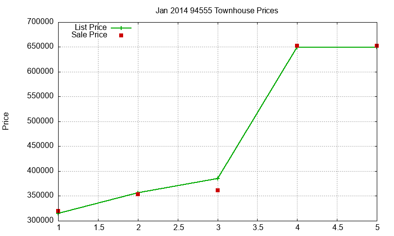 94555 Townhouses Just Sold 2014-01