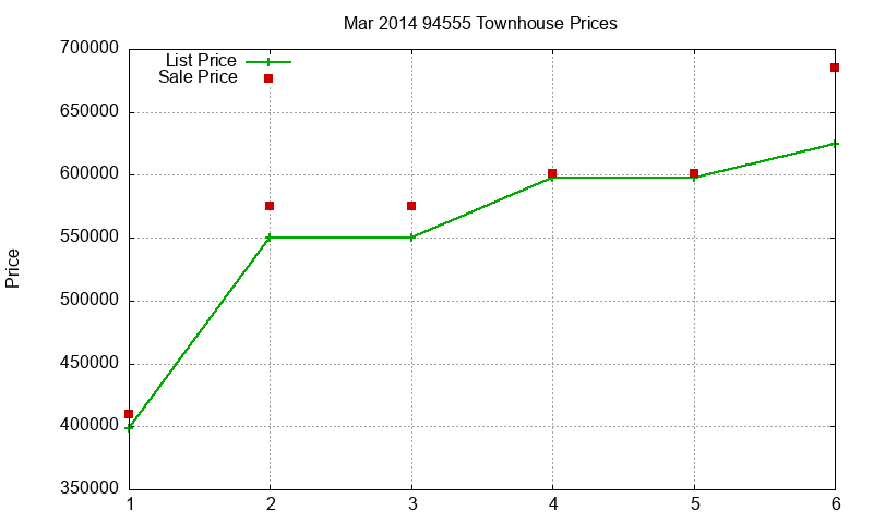 94555 Townhouses Just Sold 2014-03