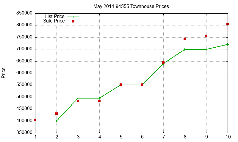 94555 Townhouses Just Sold 2014-05 94555 Townhouses Just Sold 2014-05