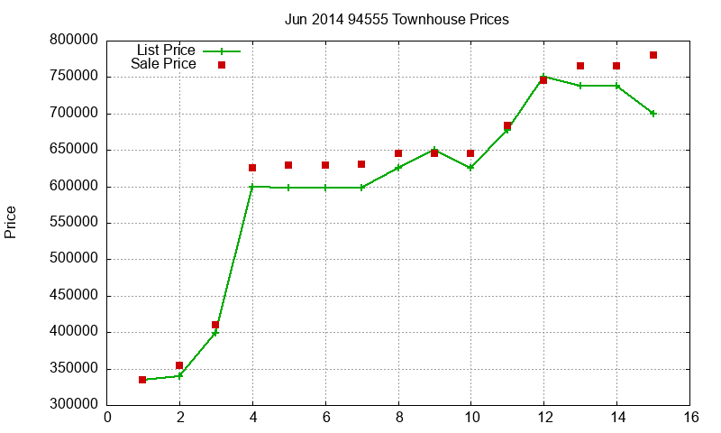 94555 Townhouses Just Sold 2014-06