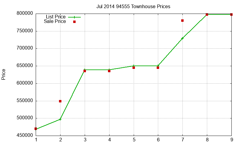 94555 Townhouses Just Sold 2014-07