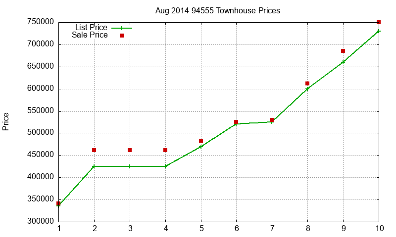 94555 Townhouses Just Sold 2014-08
