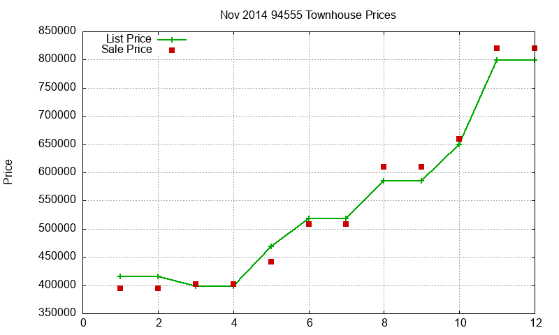 94555 Townhouses Just Sold 2014-11