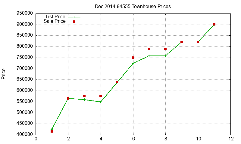 94555 Townhouses Just Sold 2014-12