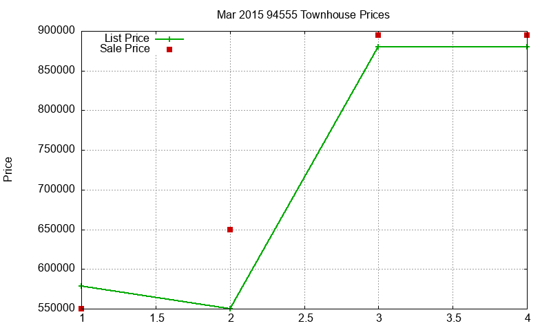 94555 Townhouses Just Sold 2015-03