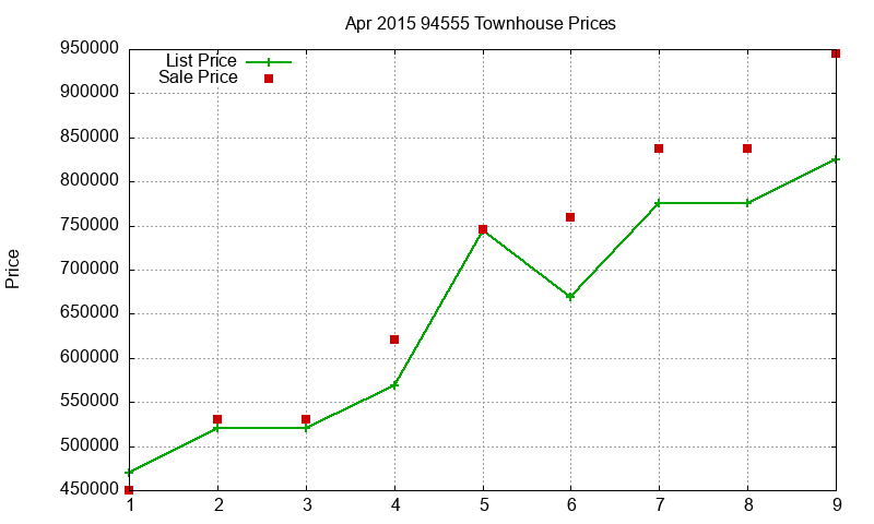 94555 Townhouses Just Sold 2015-04 94555 Townhouses Just Sold 2015-04