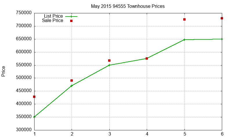 94555 Townhouses Just Sold 2015-05