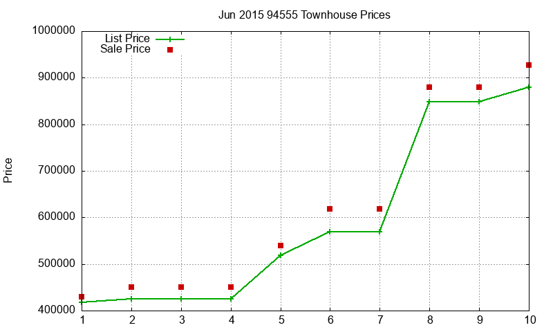 94555 Townhouses Just Sold 2015-06 94555 Townhouses Just Sold 2015-06