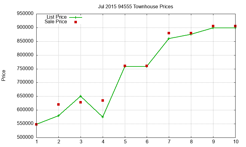 94555 Townhouses Just Sold 2015-07