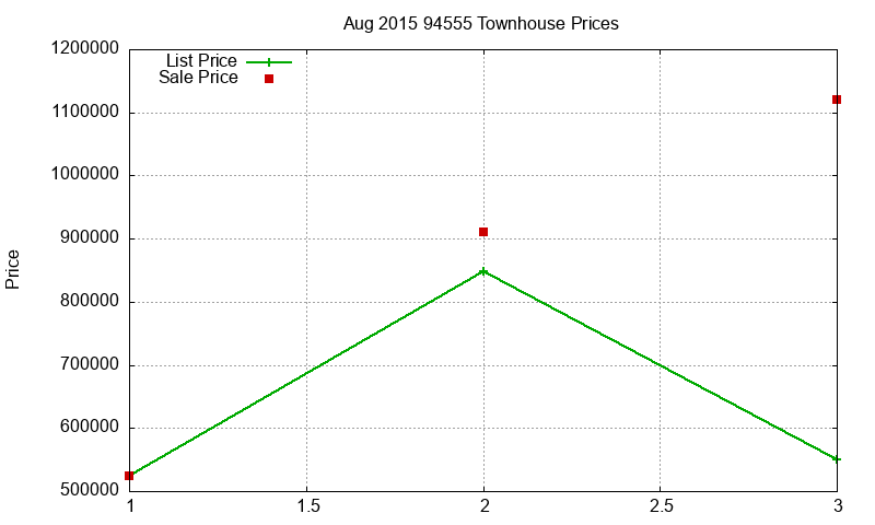 94555 Townhouses Just Sold 2015-08