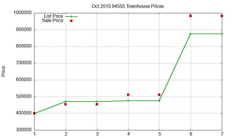94555 Townhouses Just Sold 2015-10