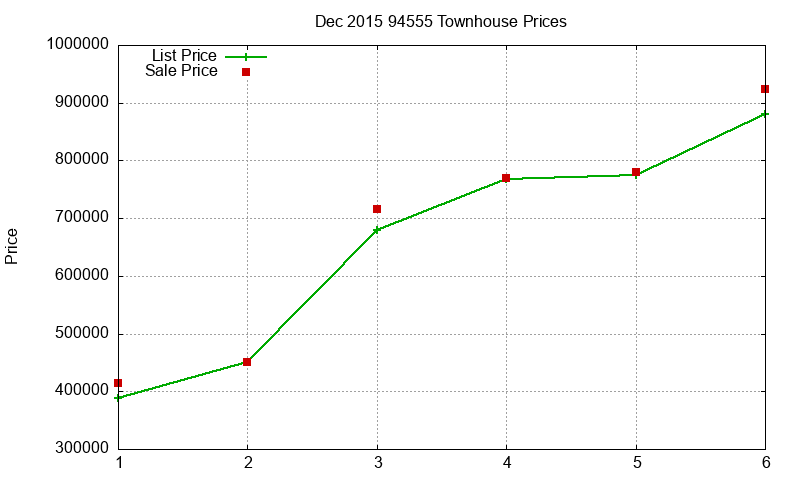 94555 Townhouses Just Sold 2015-12