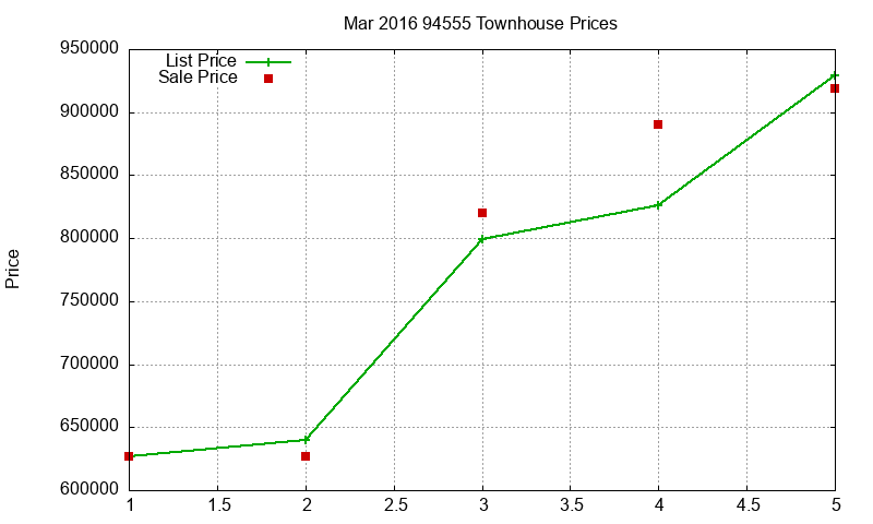 94555 Townhouses Just Sold 2016-03 94555 Townhouses Just Sold 2016-03