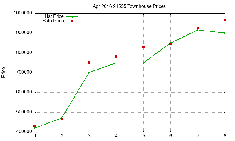 94555 Townhouses Just Sold 2016-04
