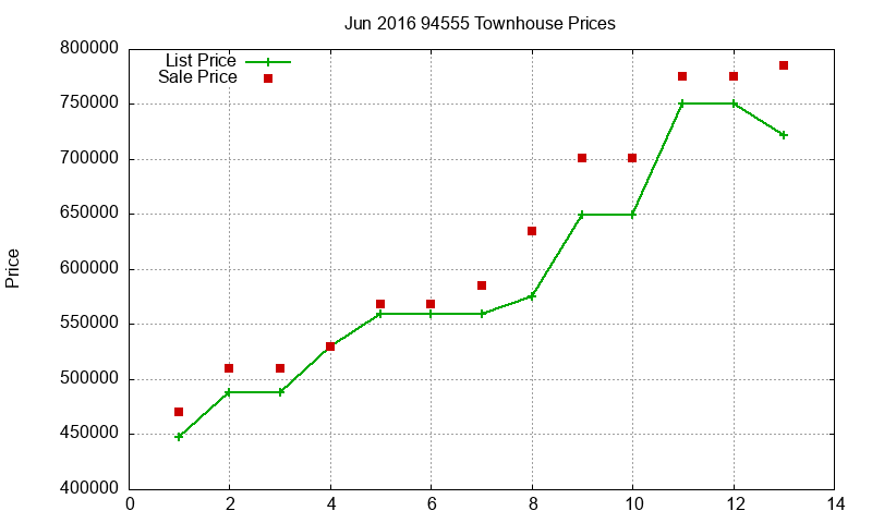 94555 Townhouses Just Sold 2016-06