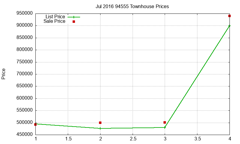 94555 Townhouses Just Sold 2016-07