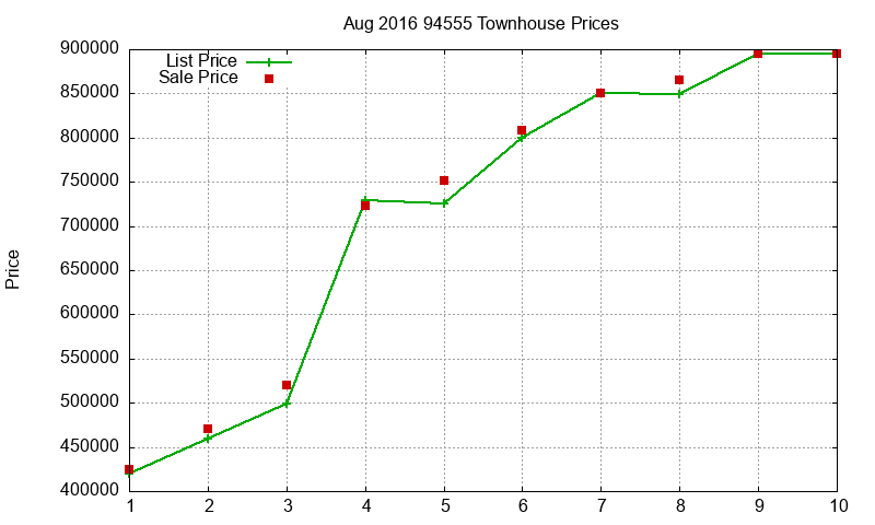 94555 Townhouses Just Sold 2016-08
