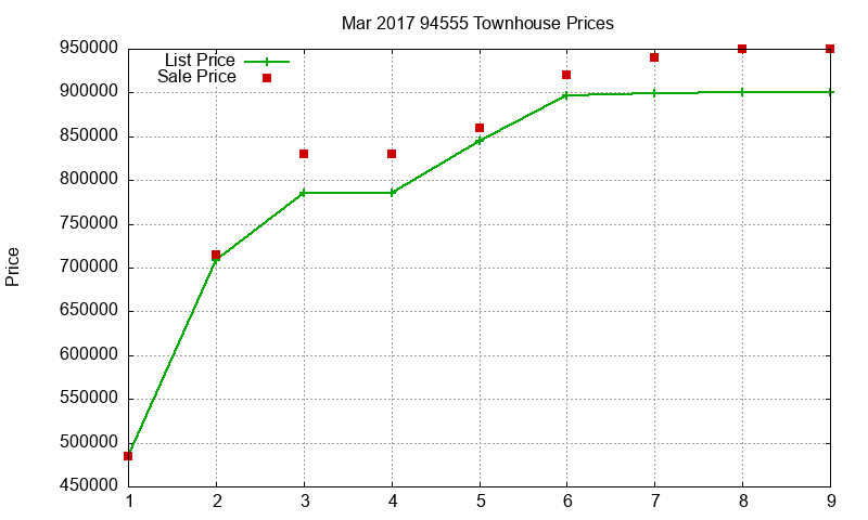 94555 Townhouses Just Sold 2017-03