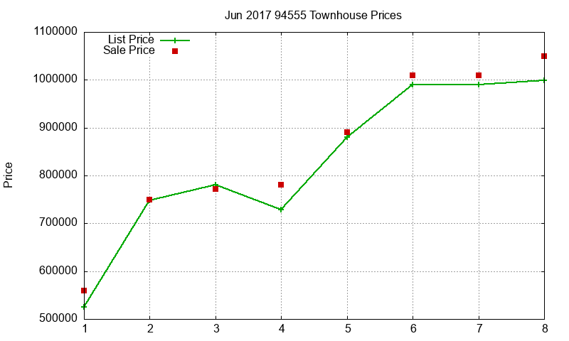 94555 Townhouses Just Sold 2017-06