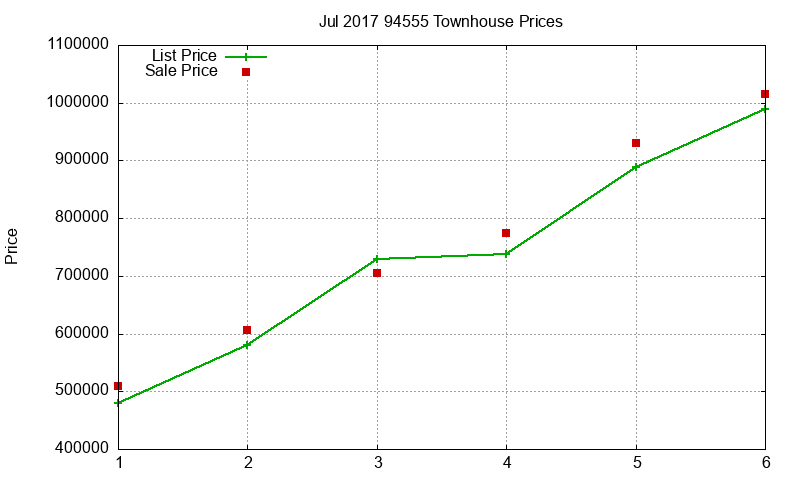 94555 Townhouses Just Sold 2017-07