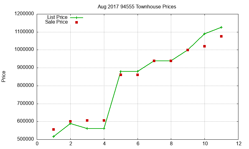 94555 Townhouses Just Sold 2017-08
