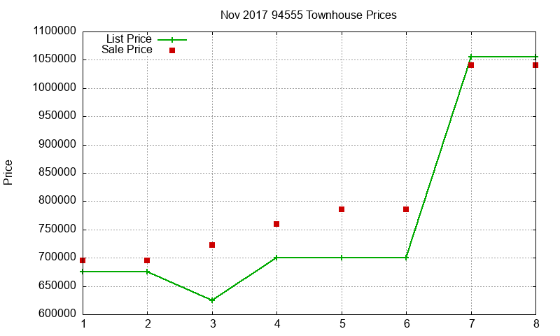 94555 Townhouses Just Sold 2017-11