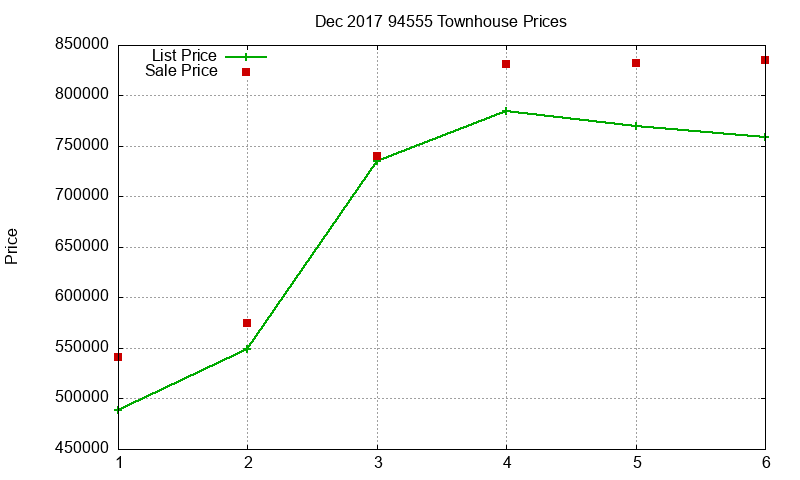 94555 Townhouses Just Sold 2017-12