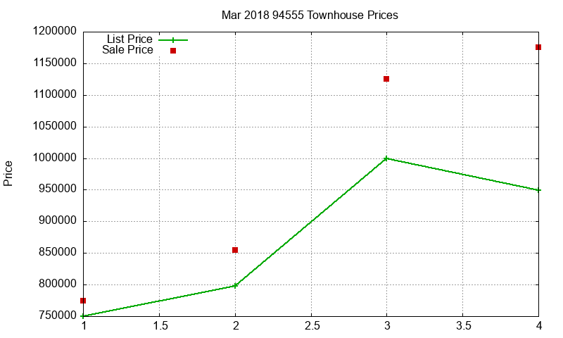 94555 Townhouses Just Sold 2018-03