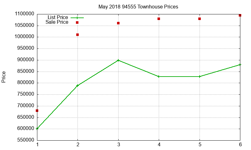 94555 Townhouses Just Sold 2018-05