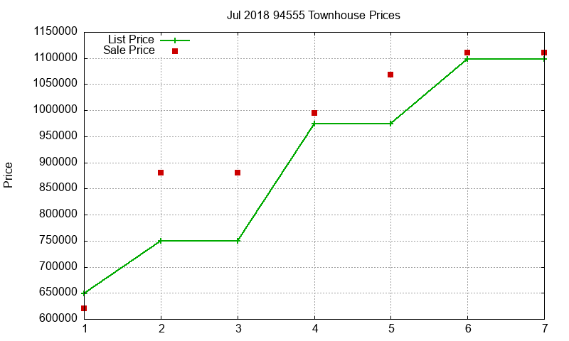 94555 Townhouses Just Sold 2018-07