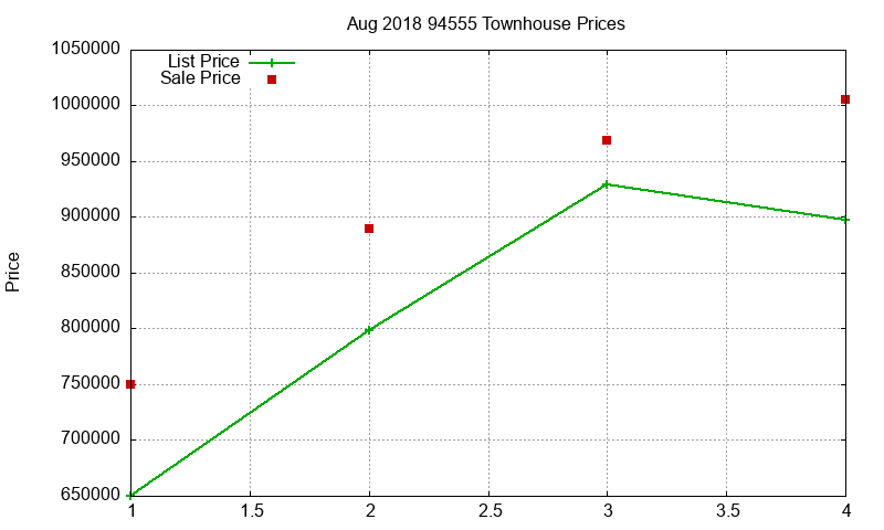 94555 Townhouses Just Sold 2018-08