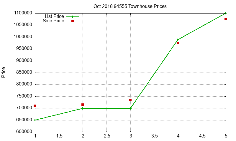 94555 Townhouses Just Sold 2018-10