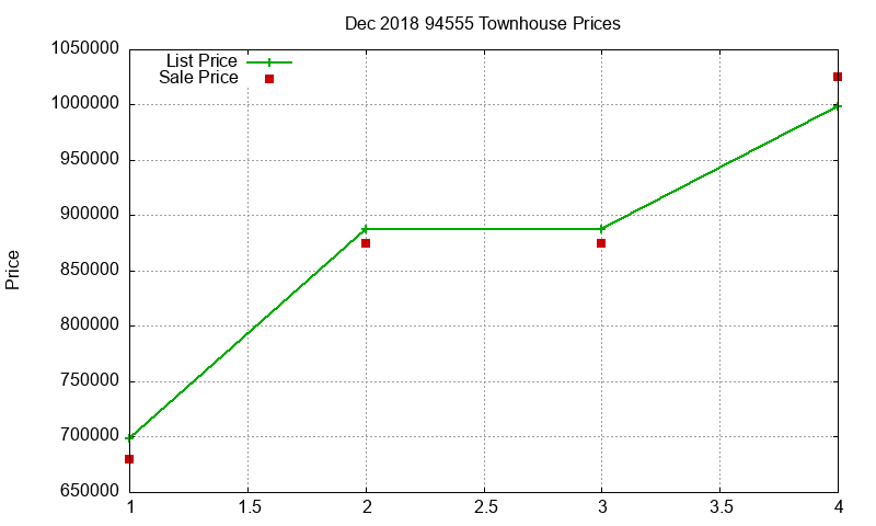 94555 Townhouses Just Sold 2018-12