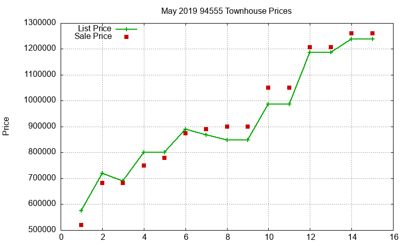 94555 Townhouses Just Sold 2019-05