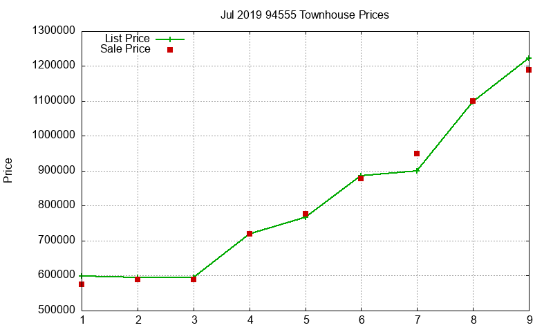 94555 Townhouses Just Sold 2019-07 94555 Townhouses Just Sold 2019-07