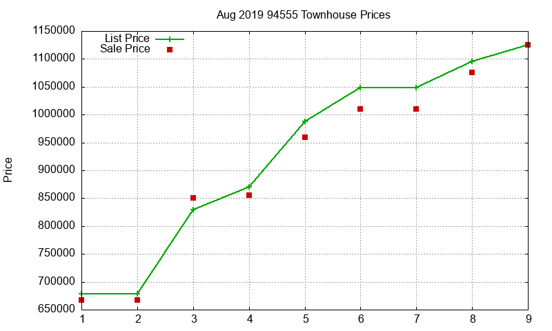 94555 Townhouses Just Sold 2019-08 94555 Townhouses Just Sold 2019-08
