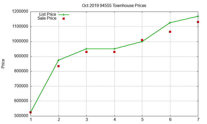 94555 Townhouses Just Sold 2019-10