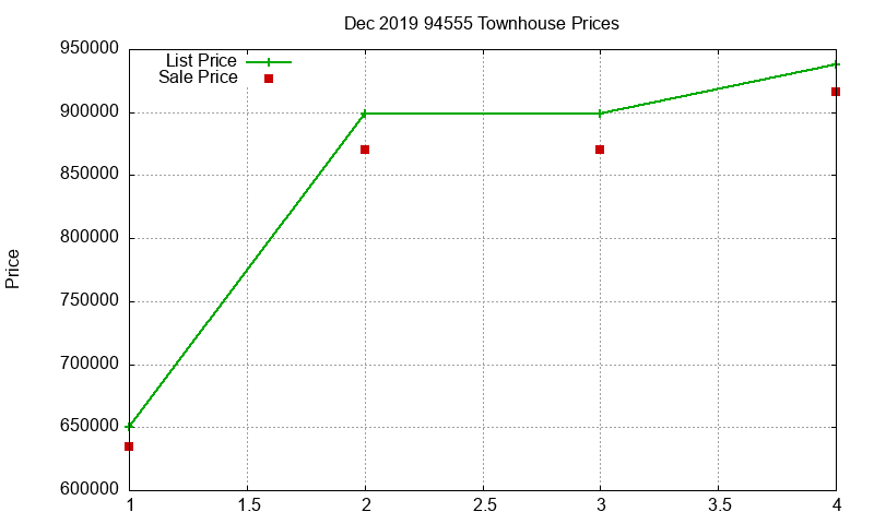 94555 Townhouses Just Sold 2019-12