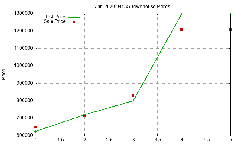 94555 Townhouses Just Sold 2020-01