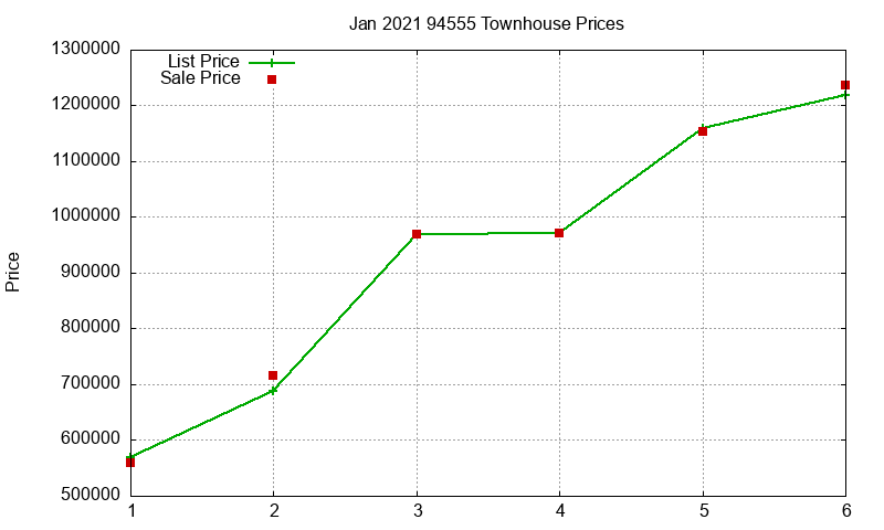 94555 Townhouses Just Sold 2021-01