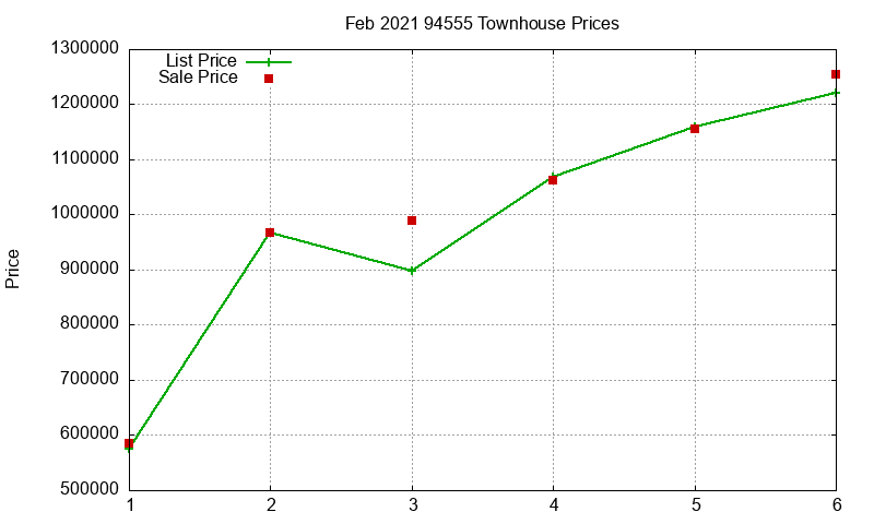 94555 Townhouses Just Sold 2021-02 94555 Townhouses Just Sold 2021-02