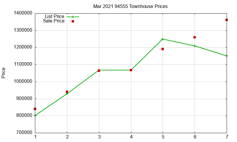 94555 Townhouses Just Sold 2021-03 94555 Townhouses Just Sold 2021-03
