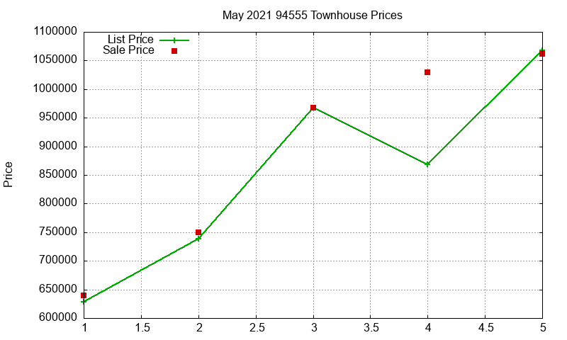 94555 Townhouses Just Sold 2021-05