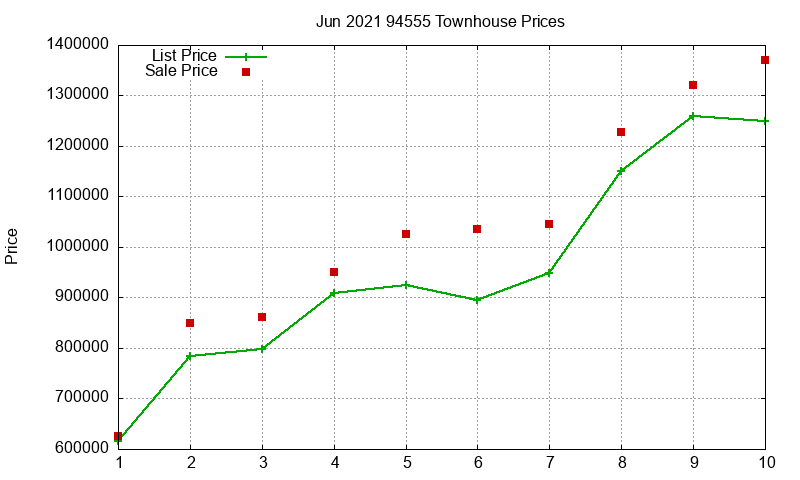 94555 Townhouses Just Sold 2021-06 94555 Townhouses Just Sold 2021-06
