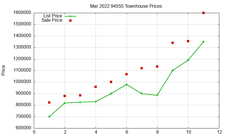 94555 Townhouses Just Sold 2022-03