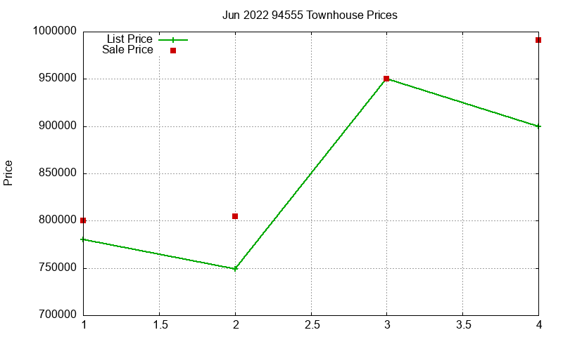 94555 Townhouses Just Sold 2022-06