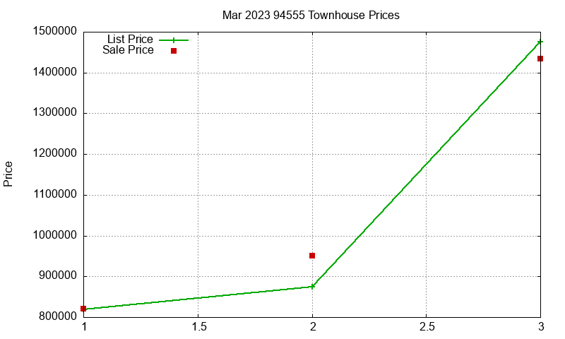 94555 Townhouses Just Sold 2023-03