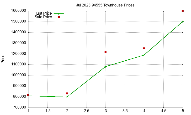 94555 Townhouses Just Sold 2023-07
