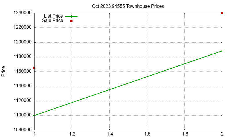 94555 Townhouses Just Sold 2023-10